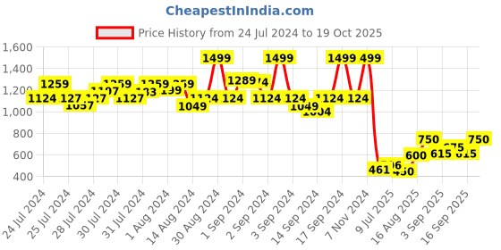 ajio.com fabindia Floral Print Table Cover with Stiched Detail fabindia Price History Graph from 24 Jul 2024 to 19 Oct 2025