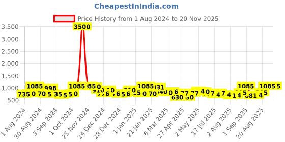 ajio.com homesake Floral Print Table Lamp homesake Price History Graph from 1 Aug 2024 to 19 Nov 2025