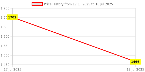ajio.com devansh Floral Print Table Lamp with Shade   devansh Price History Graph from 17 Jul 2025 to 18 Jul 2025