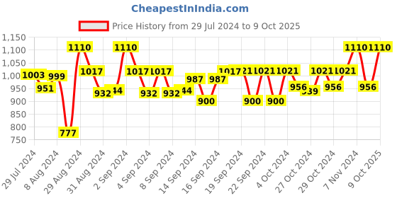 ajio.com devansh Floral Print Table Lamp with Wood Base devansh Price History Graph from 29 Jul 2024 to 9 Oct 2025