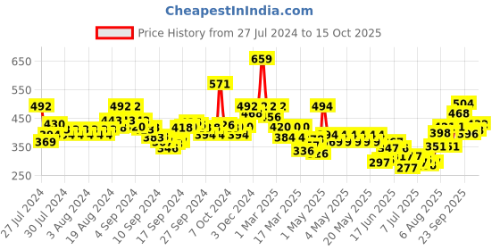ajio.com indie picks Floral Print Tailored Fit Blouse indie picks Price History Graph from 27 Jul 2024 to 15 Oct 2025