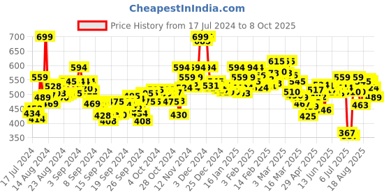 ajio.com bata Floral Print Thong-Strap Flip-Flops bata Price History Graph from 17 Jul 2024 to 8 Oct 2025