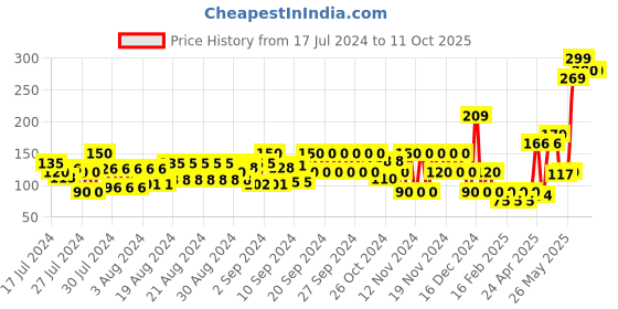 ajio.com frisbee Floral Print Thong-Strap Flip-Flops frisbee Price History Graph from 17 Jul 2024 to 10 Oct 2025