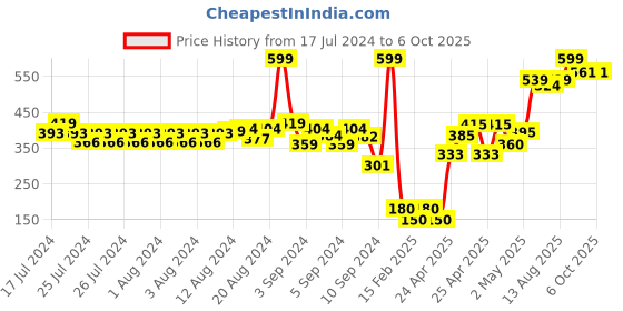 ajio.com frisbee Floral Print Thong-Strap Flip-Flops frisbee Price History Graph from 17 Jul 2024 to 5 Oct 2025