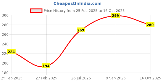 ajio.com frisbee Floral Print Thong-Strap Flip-Flops frisbee Price History Graph from 25 Feb 2025 to 16 Oct 2025