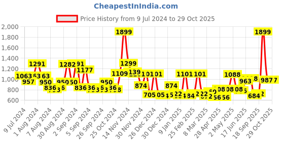 ajio.com cortina eyelet curtain Floral Print Three Seater Sofa Cover cortina eyelet curtain Price History Graph from 9 Jul 2024 to 29 Oct 2025