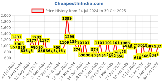 ajio.com cortina eyelet curtain Floral Print Three Seater Sofa Cover cortina eyelet curtain Price History Graph from 24 Jul 2024 to 30 Oct 2025