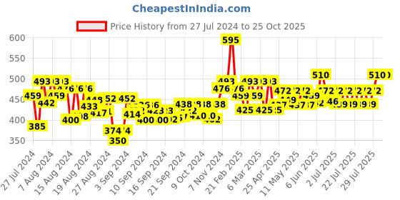 ajio.com largish Floral Print Tie-Front Shrug largish Price History Graph from 27 Jul 2024 to 25 Oct 2025