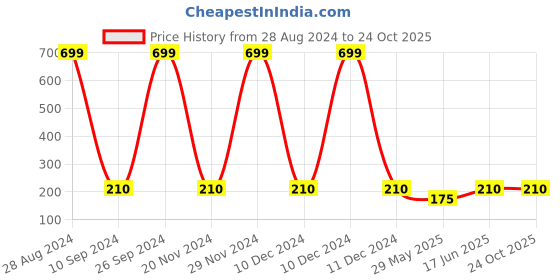 ajio.com dj & c Floral Print Tie-Front Shrug dj & c Price History Graph from 28 Aug 2024 to 22 Oct 2025