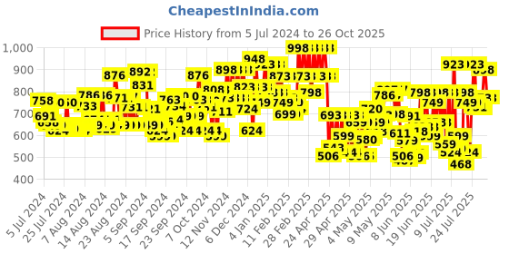 ajio.com deewa Floral Print Tiered Dress deewa Price History Graph from 5 Jul 2024 to 26 Oct 2025