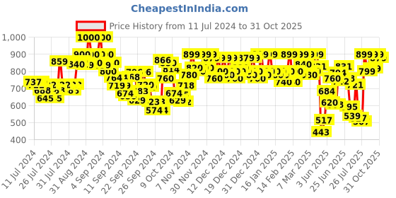 ajio.com azira Floral Print Tiered Dress azira Price History Graph from 11 Jul 2024 to 31 Oct 2025