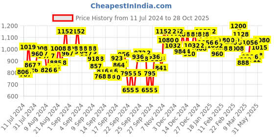 ajio.com divena Floral Print Tiered Dress divena Price History Graph from 11 Jul 2024 to 28 Oct 2025