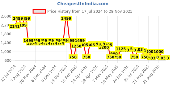 ajio.com svrnaa by azorte Floral Print Tiered Dress svrnaa by azorte Price History Graph from 17 Jul 2024 to 29 Nov 2025
