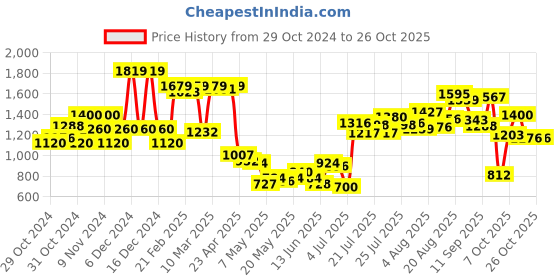 ajio.com united colors of benetton Floral Print Tiered Dress united colors of benetton Price History Graph from 29 Oct 2024 to 26 Oct 2025