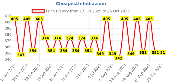 ajio.com jomo fomo Floral Print Tiered Dress jomo fomo Price History Graph from 13 Jun 2025 to 25 Oct 2025