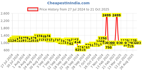 ajio.com juniper Floral Print Tiered Dress with Mask juniper Price History Graph from 27 Jul 2024 to 21 Oct 2025