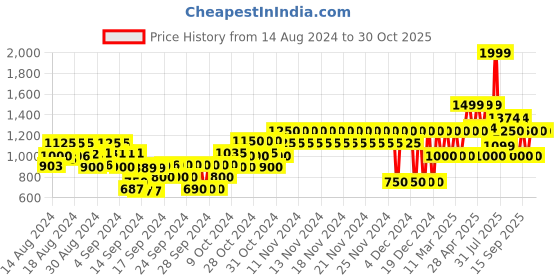 ajio.com gap kids Floral Print Tiered Shirt Dress gap kids Price History Graph from 14 Aug 2024 to 29 Oct 2025