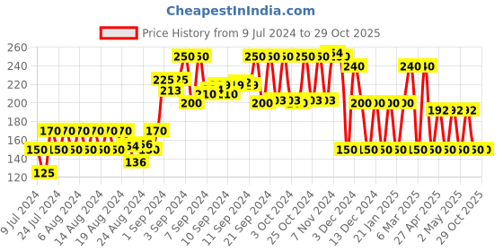 ajio.com kg frendz Floral Print Tiered Skirt kg frendz Price History Graph from 9 Jul 2024 to 29 Oct 2025