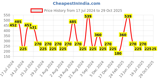 ajio.com wotnot Floral Print Tiered Skirt wotnot Price History Graph from 17 Jul 2024 to 28 Oct 2025