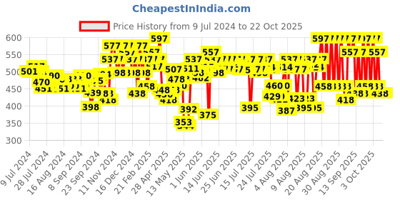 ajio.com ichaa Floral Print To & Pyjamas Set ichaa Price History Graph from 9 Jul 2024 to 22 Oct 2025