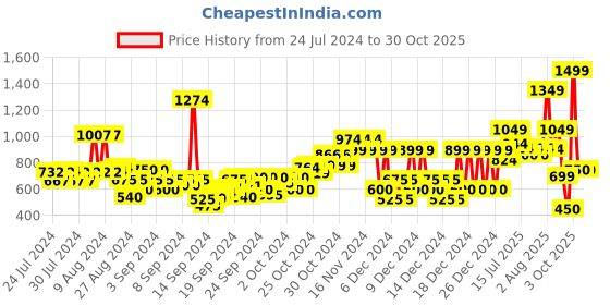 ajio.com pepe jeans Floral Print Top pepe jeans Price History Graph from 24 Jul 2024 to 29 Oct 2025