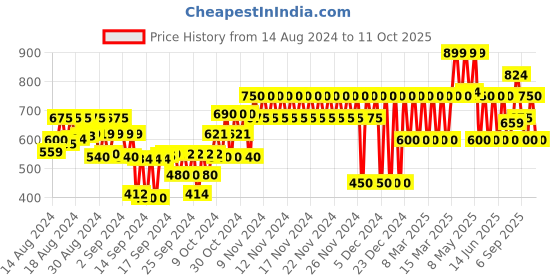 ajio.com gap kids Floral Print Top gap kids Price History Graph from 14 Aug 2024 to 11 Oct 2025
