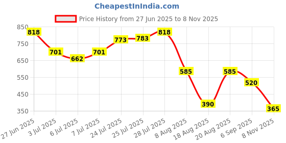 ajio.com svrnaa by azorte Floral Print Top svrnaa by azorte Price History Graph from 27 Jun 2025 to 8 Nov 2025