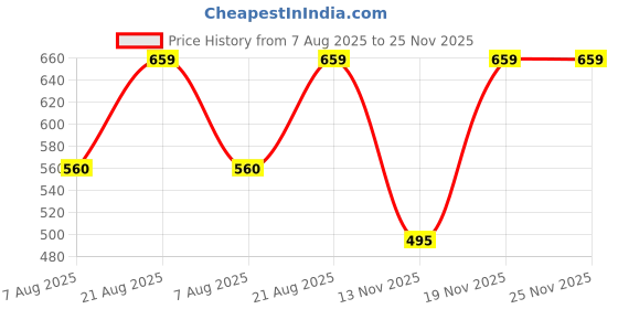 ajio.com juscubs Floral Print Top & Pants Set juscubs Price History Graph from 7 Aug 2025 to 25 Nov 2025