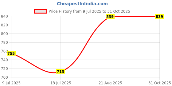 ajio.com juscubs Floral Print Top & Shorts Set juscubs Price History Graph from 9 Jul 2025 to 30 Oct 2025