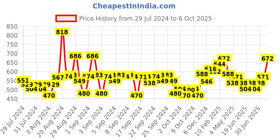 ajio.com nauti nati Floral Print Top & Shorts Set with Ruffles nauti nati Price History Graph from 29 Jul 2024 to 6 Oct 2025