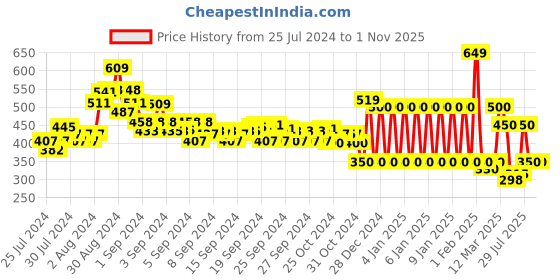ajio.com ed-a-mamma Floral Print Top with Kimono Sleeves ed-a-mamma Price History Graph from 25 Jul 2024 to 1 Nov 2025