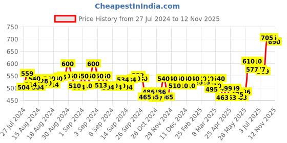 ajio.com meher impex Floral Print Top with Mandarin Collar meher impex Price History Graph from 27 Jul 2024 to 12 Nov 2025