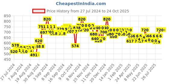 ajio.com jyoti Floral Print Top with Neck Tie-Up jyoti Price History Graph from 27 Jul 2024 to 23 Oct 2025