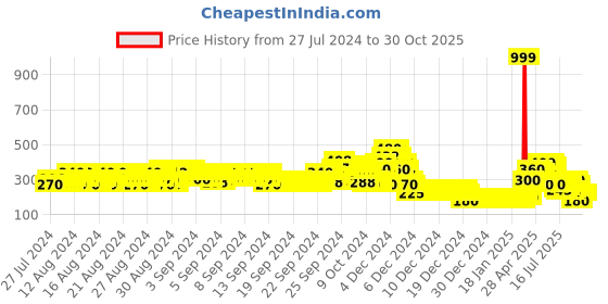 ajio.com lee cooper Floral Print Top with Neck Tie-Up lee cooper Price History Graph from 27 Jul 2024 to 30 Oct 2025