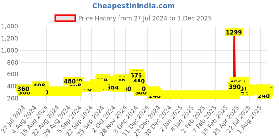 ajio.com lee cooper Floral Print Top with Neck Tie-Up lee cooper Price History Graph from 27 Jul 2024 to 1 Dec 2025