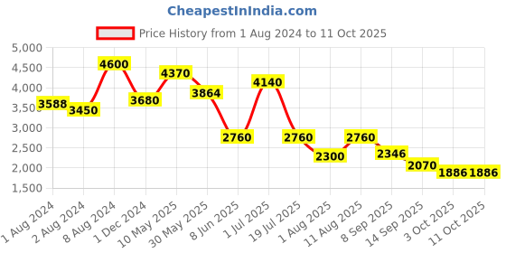 ajio.com aarke ritu kumar Floral Print Top with Palazzo Co-Ord Set aarke ritu kumar Price History Graph from 1 Aug 2024 to 10 Oct 2025