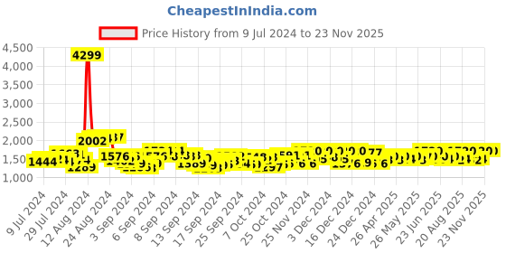 ajio.com rustorange Floral Print Top with Pant Set rustorange Price History Graph from 9 Jul 2024 to 23 Nov 2025