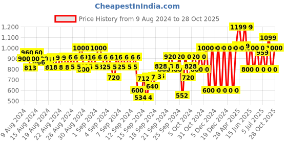 ajio.com gap kids Floral Print Top with Panties gap kids Price History Graph from 9 Aug 2024 to 28 Oct 2025