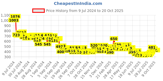 ajio.com mini klub Floral Print Top with Pants mini klub Price History Graph from 9 Jul 2024 to 19 Oct 2025