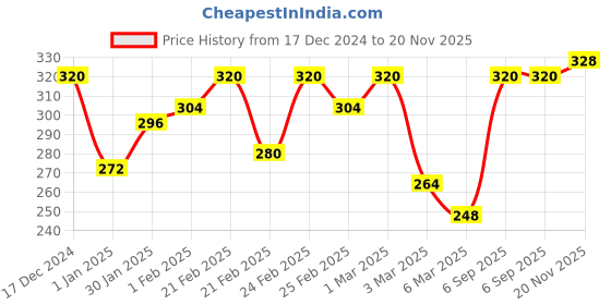 ajio.com mini klub Floral Print Top with Pants mini klub Price History Graph from 17 Dec 2024 to 20 Nov 2025