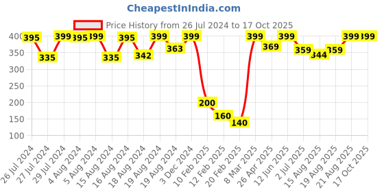 ajio.com sweetie pie Floral Print Top with Shorts sweetie pie Price History Graph from 26 Jul 2024 to 16 Oct 2025