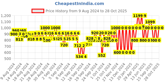 ajio.com gap kids Floral Print Top with Shorts Set gap kids Price History Graph from 9 Aug 2024 to 28 Oct 2025