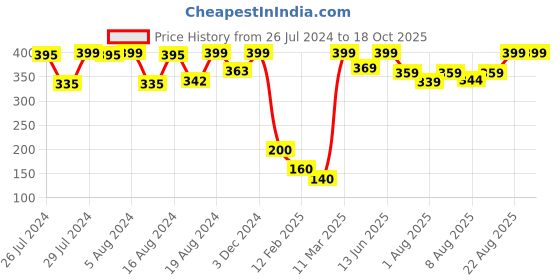 ajio.com sweetie pie Floral Print Top with Skirt sweetie pie Price History Graph from 26 Jul 2024 to 18 Oct 2025
