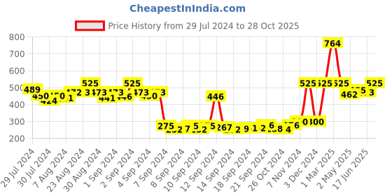 ajio.com antaran Floral Print Top with Square-Neck antaran Price History Graph from 29 Jul 2024 to 28 Oct 2025