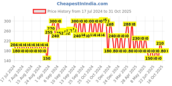 ajio.com rio girls Floral Print Top with Tassels rio girls Price History Graph from 17 Jul 2024 to 31 Oct 2025