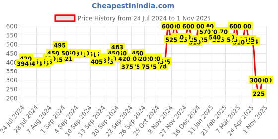 ajio.com ives Floral Print Top with Tie-Up ives Price History Graph from 24 Jul 2024 to 31 Oct 2025