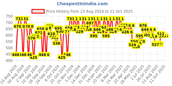 ajio.com kbz Floral Print Top with Tie-up kbz Price History Graph from 23 Aug 2024 to 11 Oct 2025