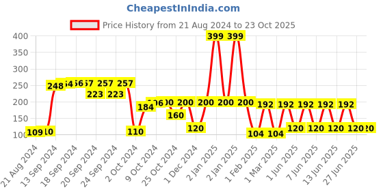 ajio.com marzipan yg Floral Print Top with Tie-Up Neck marzipan yg Price History Graph from 21 Aug 2024 to 23 Oct 2025