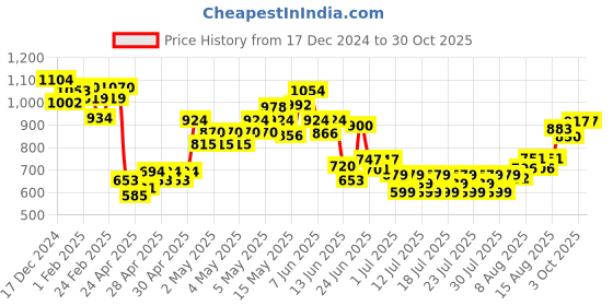 ajio.com mini klub Floral Print Top with Tiered Skirt mini klub Price History Graph from 17 Dec 2024 to 30 Oct 2025