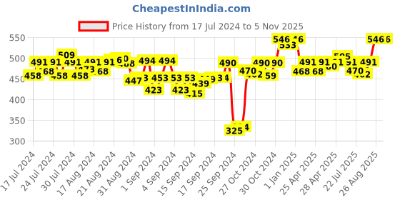 ajio.com dailyobjects Floral Print Travel Wallet dailyobjects Price History Graph from 17 Jul 2024 to 4 Nov 2025